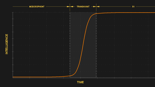 Sigmoidal graph of ascension 